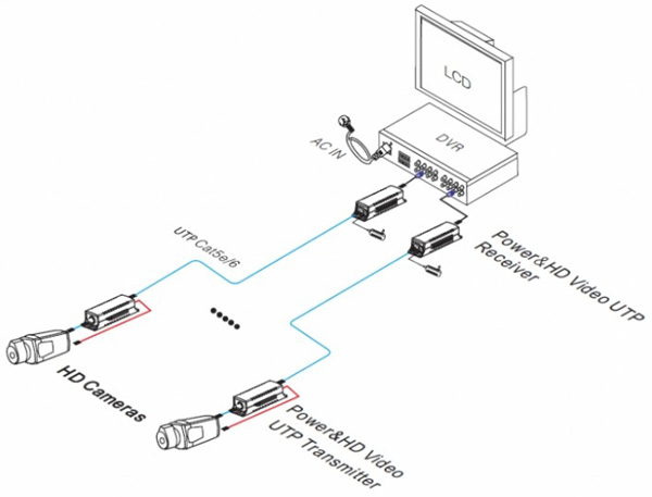 UTEPO UTP101PV-HD5 - 1 канален активен приемник и предавател за видео сигнал и захранване, по UTP кабел