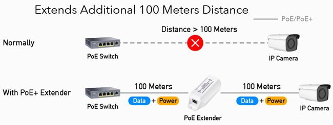Cudy PoE10: PoE удължител на Ethernet сигнал и PoE захранване до 100 метра. 1 x 10/100/1000 Mbps PoE вход IEEE 802.3af/at и 1 x 10/100/1000 Mbps PoE изход до 25 W