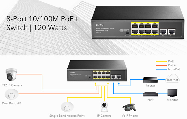 Cudy FS1010P: 10 портов суич с 8 x 10/100 Mbps PoE порта + 2 x 10/100 Mbps uplink порта. До 30 W на PoE портове 1-8. Общ PoE капацитет 120 W