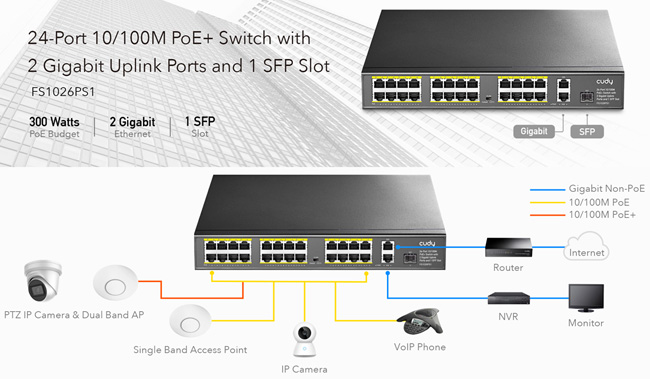 Cudy FS1026PS1: 27 портов суич с 24 x 10/100 Mbps PoE порта + 2 x 10/100/1000 Mbps uplink порта + 1 x 1.25 Gbps SFP uplink порт. До 30 W на PoE портове 1-24. Общ PoE капацитет 300 W