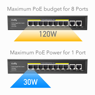 Cudy GS1010PE: 10 портов суич с 8 x 10/100/1000 Mbps PoE порта + 2 x 10/100/1000 Mbps uplink порта. До 30 W на PoE портове 1-8. Общ PoE капацитет 120 W