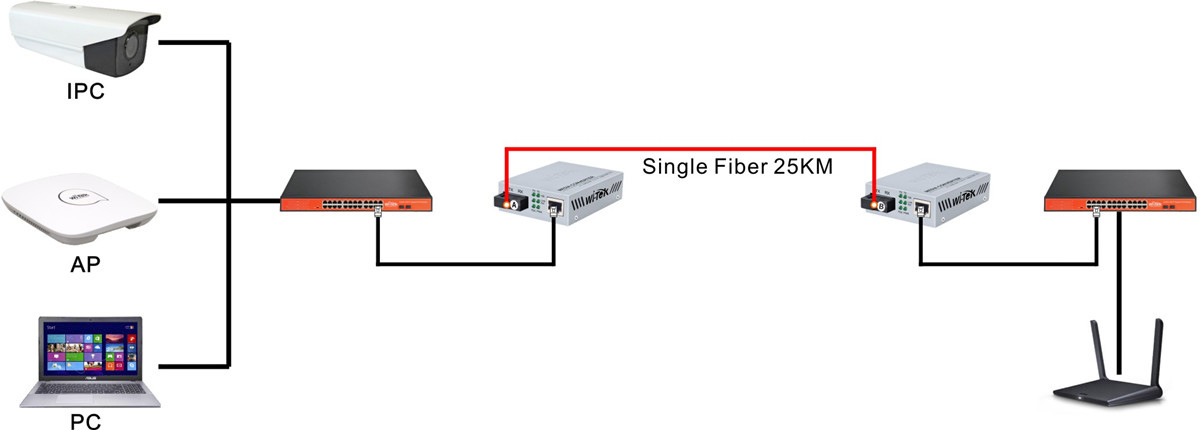 Медиа конвертор за пренос на видео и данни по оптичен кабел до 25 км Wi-Tek: WI-MC101G, 1 Gbps