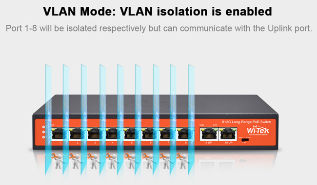Wi-Tek WI-PS210G: 10 портов суич с 8 x 10/100 Mbps PoE порта + 2 x 1 Gbps uplink порта. Hi-PoE до 60W на порт 1. До 30 W на портове 2-8. Общ PoE капацитет 120 W