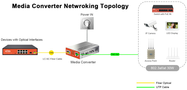 Медиа конвертор за пренос на Ethernet по оптичен кабел до 25 км Wi-Tek: WI-MC111G. 1 х Gigabit Ethernet порт RJ45 + 1 x Gigabit Fiber optic порт (SFP)