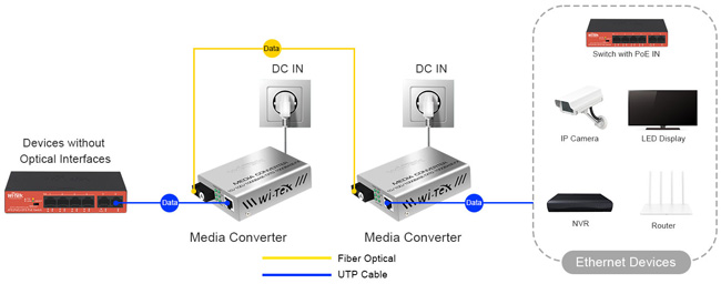Медиа конвертор за пренос на Ethernet по оптичен кабел до 25 км Wi-Tek: WI-MC101M. 1 х 10/100 Mbps Ethernet порт RJ45 + 1 x 100 Mbps Fiber optic порт (SC). Комплект приемник и предавател
