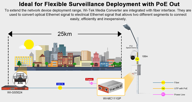 Медиа конвертор за пренос на Ethernet по оптичен кабел до 25 км Wi-Tek: WI-MC111G. 1 х Gigabit Ethernet порт RJ45 + 1 x Gigabit Fiber optic порт (SFP)