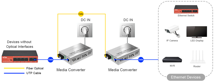 Медиа конвертор за пренос на Ethernet по оптичен кабел до 20 км Wi-Tek: WI-MC101G. 1 х 1000 Mbps Ethernet порт RJ45 + 1 x 1000 Mbps Fiber optic порт (SC). Комплект приемник и предавател