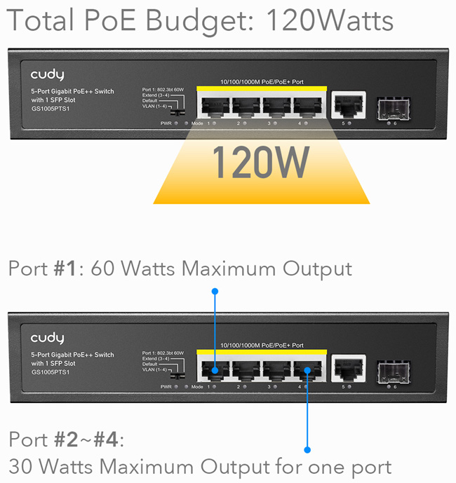 Cudy GS1005PTS1: 6 портов суич с 4 x 10/100/1000 Mbps PoE порта + 1 x 10/100/1000 Mbps uplink порт + 1 x 1 Gbps SFP uplink порт. Hi-PoE до 60W на порт 1. До 30 W на портове 2-4. Общ PoE капацитет 120W