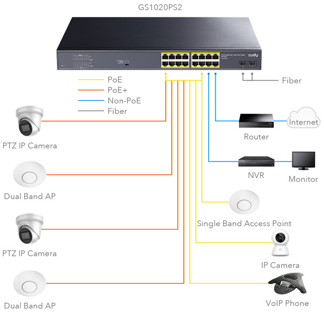Cudy GS1020PS2: 18 портов суич с 16 x 10/100/1000 Mbps PoE порта + 2 x 1 Gbps SFP uplink порт. До 30 W на PoE портове 1-16. Общ PoE капацитет 200 W