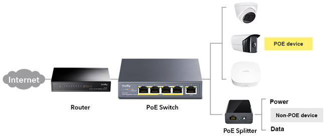Cudy GS1005P: 5 портов суич с 4 x 10/100/1000 Mbps PoE порта + 1 x 10/100/1000 Mbps uplink порт. До 30 W на портове 1-4. Общ PoE капацитет 60W