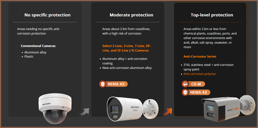 Антикорозионна защита на камери Hikvision - нива и сертификати