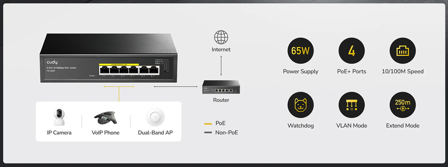 Cudy FS1006P V3.0: 6 портов суич с 4 x 10/100 Mbps PoE порта + 2 x 10/100 Mbps RJ45 uplink порта. До 30 W на PoE порт. Общ PoE бюджет 60 W