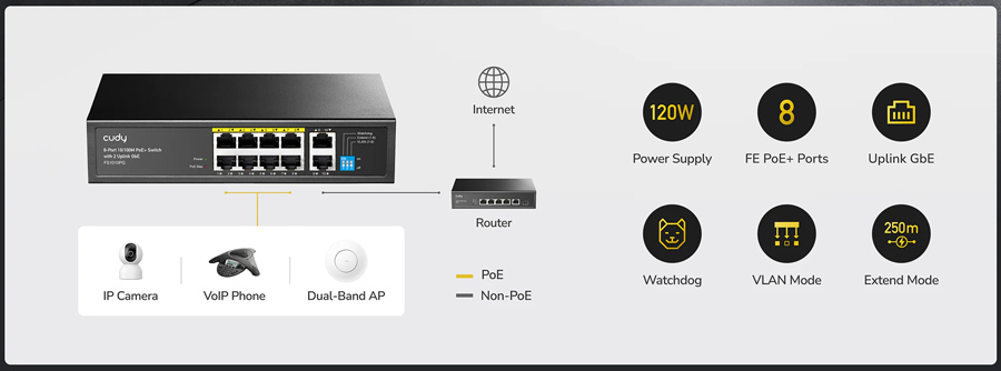 Cudy FS1010PG V2.0: 10 портов суич с 8 x 10/100 Mbps PoE порта + 2 x 10/100/1000 Mbps RJ45 uplink порта. До 30 W на PoE порт. Общ PoE бюджет 120 W