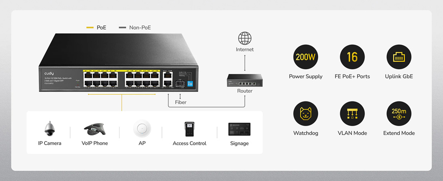 Cudy FS1018PS1 V4.0: 18 портов суич с 16 x 10/100 PoE порта + 1 x 10/100/1000 Mbps RJ45 uplink порт + 1x10/100/1000 Mbps combo порт (RJ45 и SFP). До 30 W на PoE порт. Общ PoE бюджет 200 W