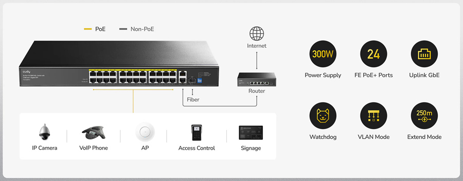Cudy FS1026PS1 V4.0: 26 портов суич с 24 x 10/100 PoE порта + 1 x 10/100/1000 Mbps RJ45 uplink порт + 1x10/100/1000 Mbps combo порт (RJ45 и SFP). До 30 W на PoE порт. Общ PoE бюджет 300 W
