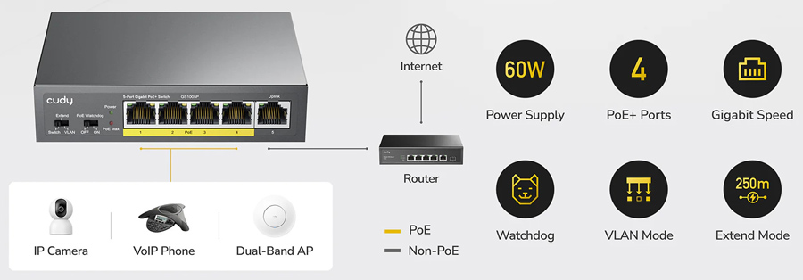 Cudy GS1005P: 5 портов суич с 4 x 10/100/1000 Mbps PoE порта + 1 x 10/100/1000 Mbps RJ45 uplink порт. До 30 W на портове 1-4. Общ PoE капацитет 60 W