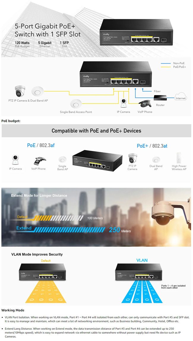 Cudy GS1005PTS1: 6 портов суич с 4 x 10/100/1000 Mbps PoE порта + 1 x 10/100/1000 Mbps RJ45 uplink порт + 1 x 1 Gbps SFP порт. Hi-PoE до 60W на порт 1. До 30 W на портове 2-4. Общ PoE капацитет 120 W