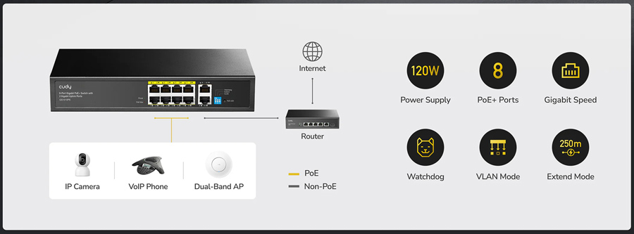 Cudy GS1010PE V2.0: 10 портов суич с 8 x 10/100/1000 Mbps PoE порта + 2 x 10/100/1000 Mbps RJ45 uplink порта. До 30 W на PoE порт. Общ PoE бюджет 120 W