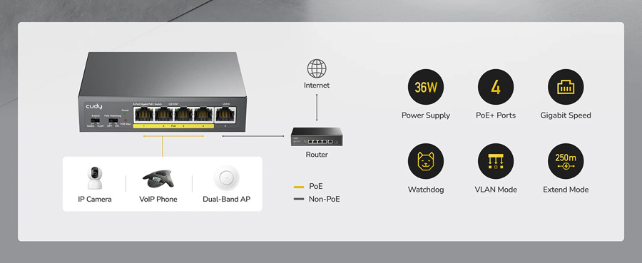 Cudy GS105P V1.0: 5 портов суич с 4 x 10/100/1000 Mbps PoE порта + 1 x 10/100/1000 Mbps RJ45 uplink порт. До 30 W на PoE порт. Общ PoE бюджет 36 W