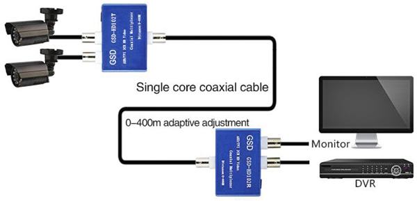 Комплект видео модулатор 4 в 1: GSD-102T/R - позволява пренос на 2 видеосигнала от HD-TVI/AHD/CVI/CVBS камери, по 1 коаксиален кабел