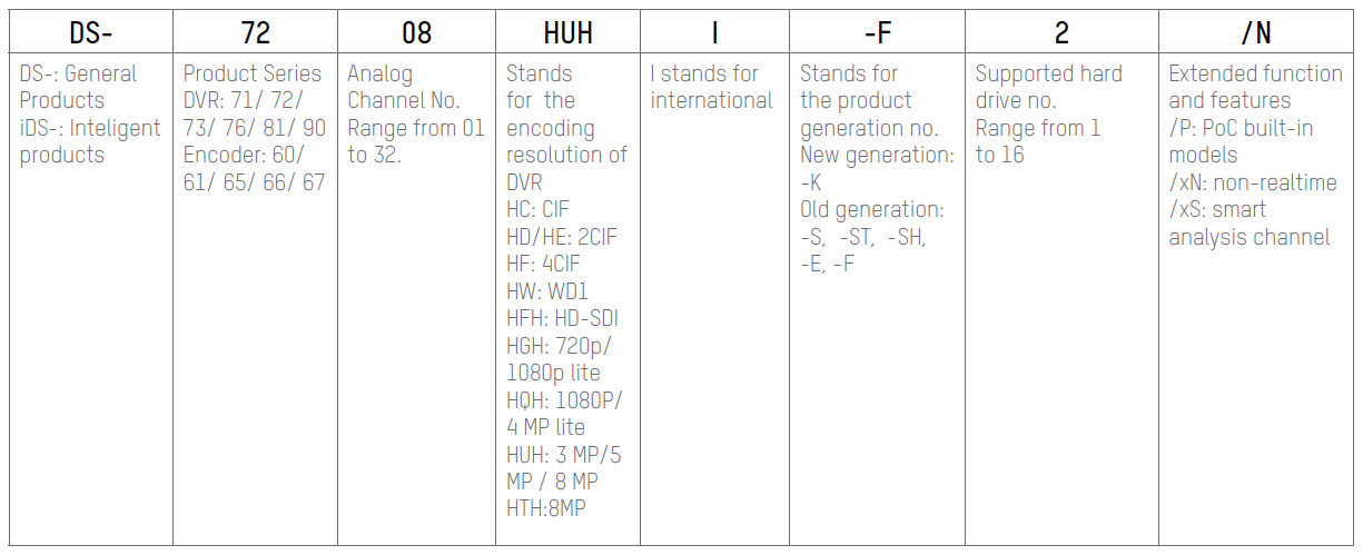 Логика в наименованията на моделите на продуктите за видеонаблюдение на HIKVISION