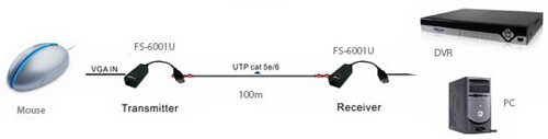 Пасивен удължител за USB сигнал с UTP кабел: FS-6001U