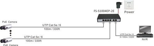 FOLKSAFE FS-S1004EP-2E: 6 портов суич с 4 x 10/100 Mbps PoE порта за IP камери + 2 x 10/100 Mbps uplink порта, до 30 W на порт. Общ PoE капацитет 60 W