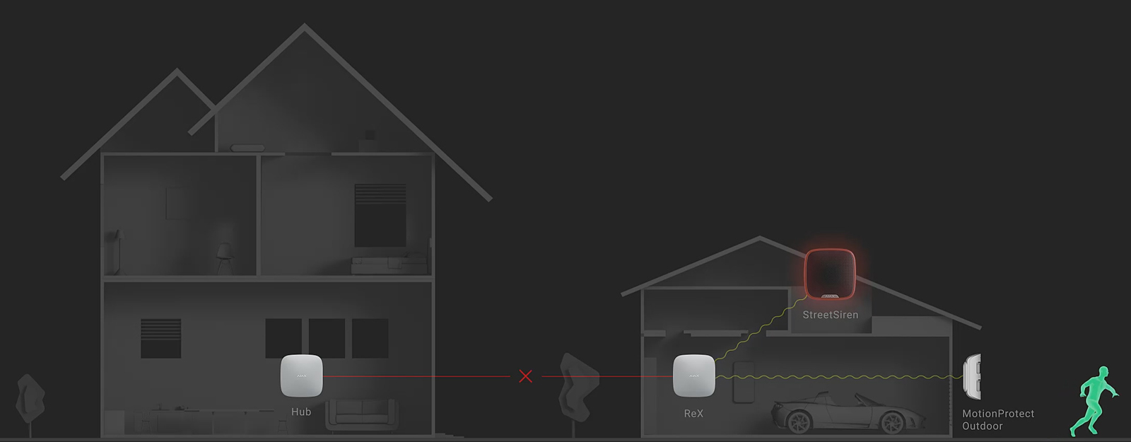 AJAX Rex: Безжичен разширител на обхвата на радиосигнал, без фото верификация. Поддържа до 199 безжични устройства