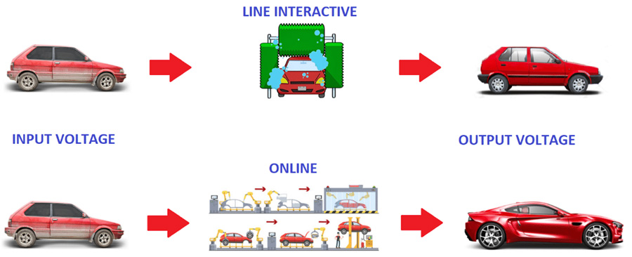Сравнение на технологиите: Онлайн и Line-Interactive