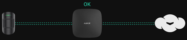 Сигурност на Безжични алармени системи AJAX