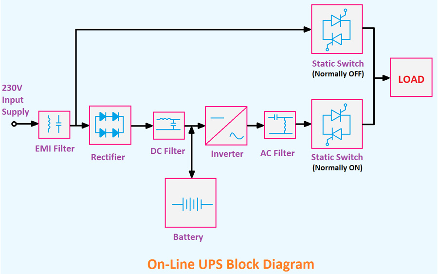 блокова диаграма на On-Line UPS с двойно преобразуване
