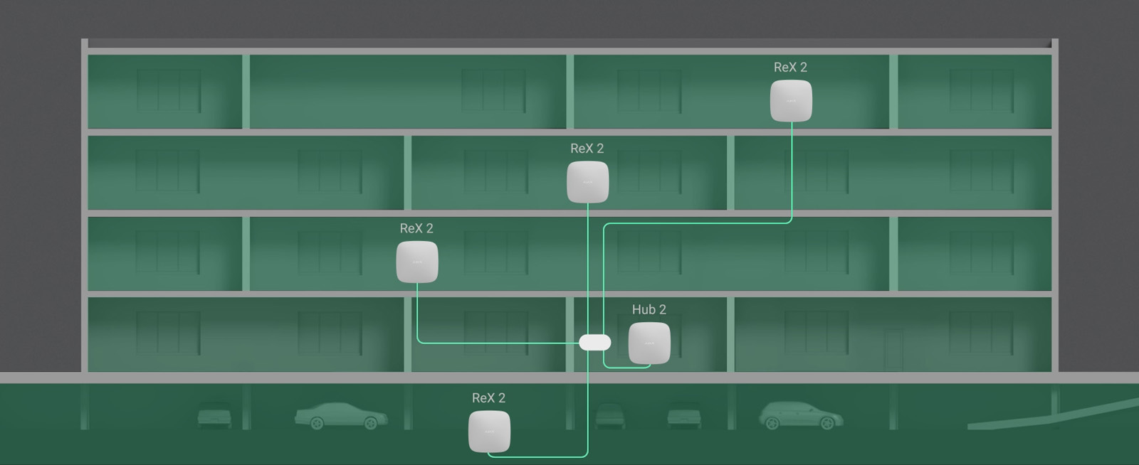 AJAX Rex 2: Безжичен разширител на обхвата на радиосигнал, с фото верификация. Поддържа до 199 безжични устройства. Съвместим с контролните панели Hub 2 и Hub 2 Plus. Ethernet порт
